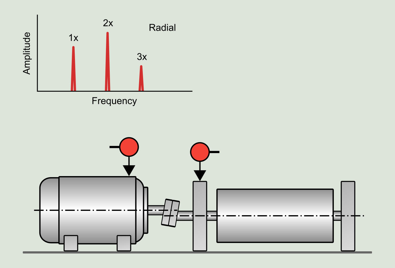 Figure 6.5: Offset or parallel misalignment